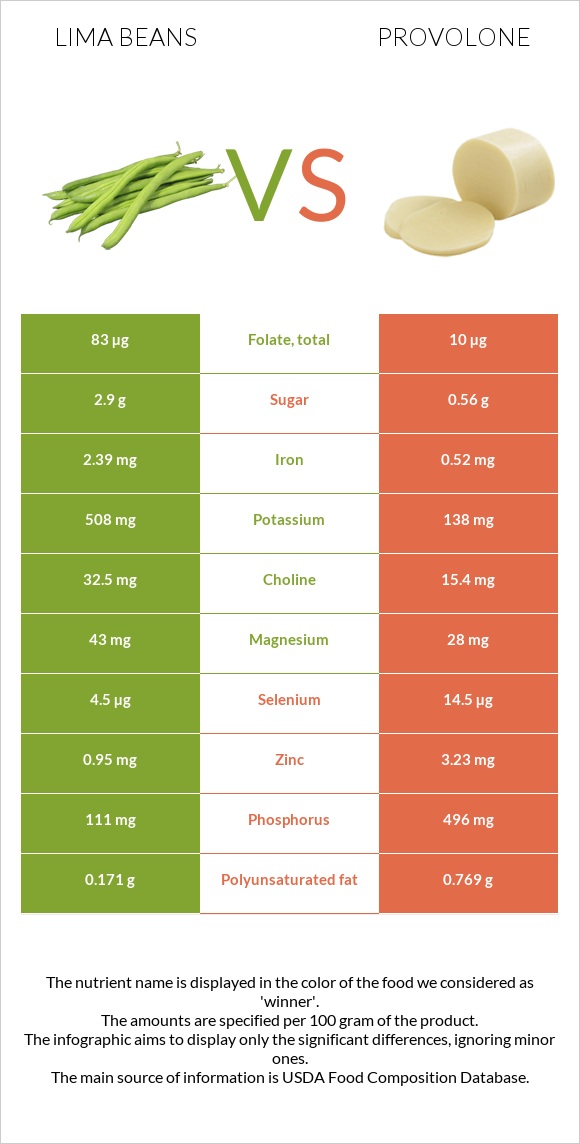 Lima beans vs Provolone infographic