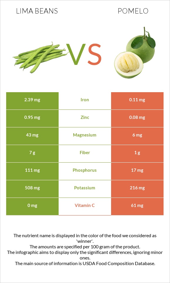 Lima beans vs Pomelo infographic