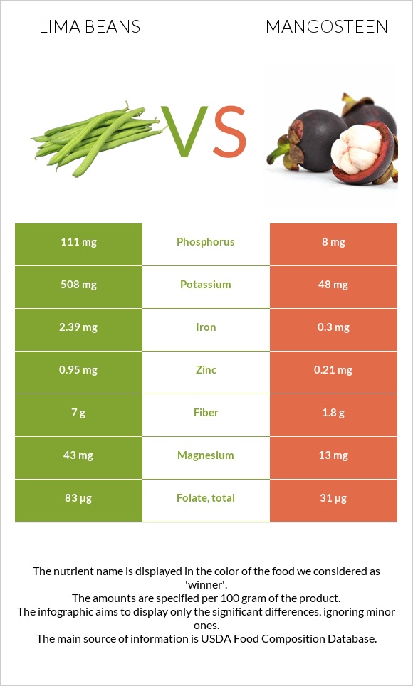 Lima beans vs Mangosteen infographic