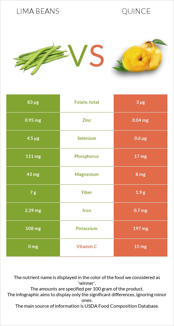 Lima beans vs Quince infographic