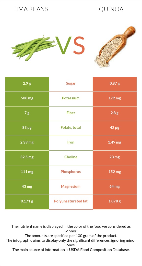 Lima beans vs Quinoa infographic