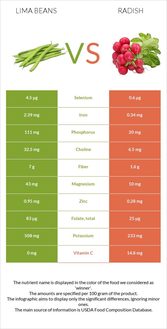 Lima beans vs Radish infographic