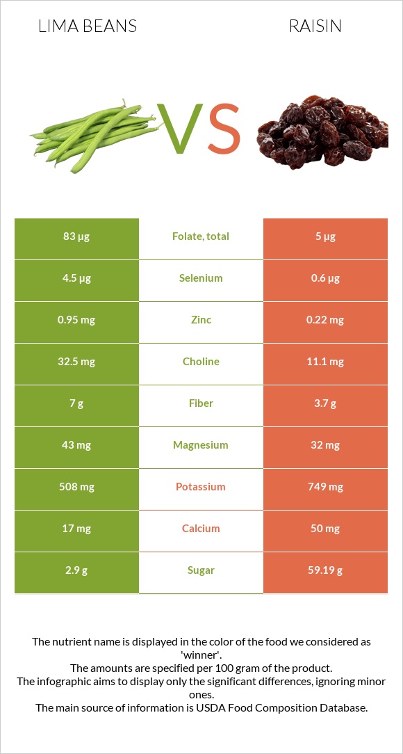 Lima beans vs Raisin infographic