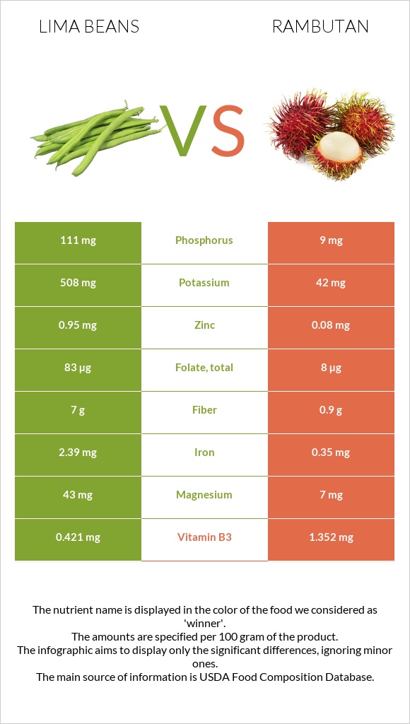 Lima beans vs Rambutan infographic