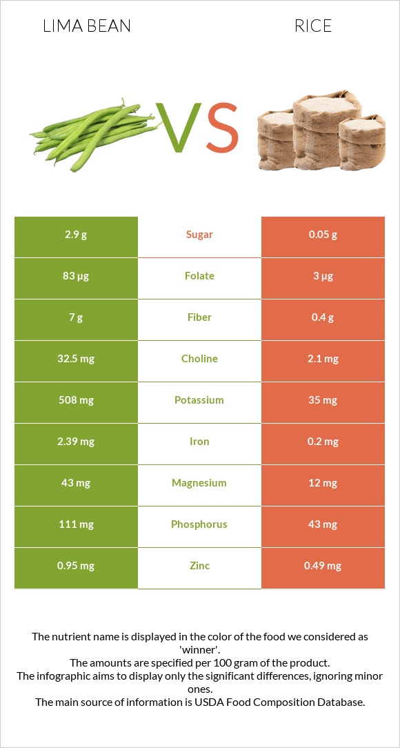 Lima bean vs Rice infographic