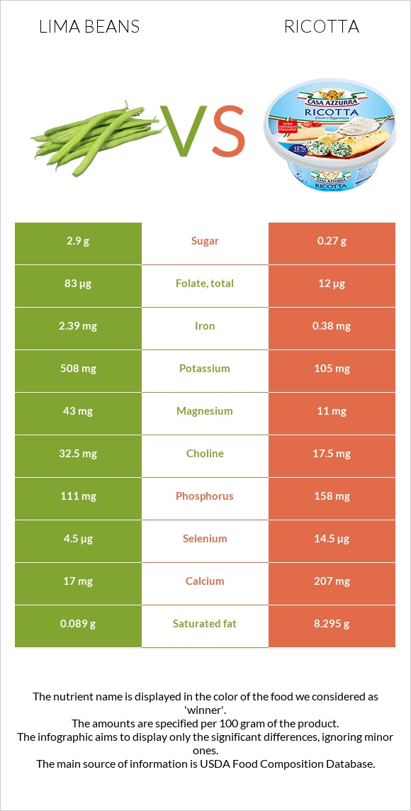 Lima beans vs Ricotta infographic