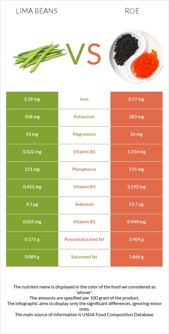 Lima bean vs Ձկնկիթ infographic