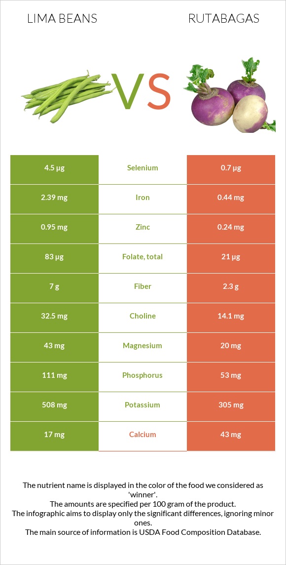 Lima beans vs Rutabagas infographic