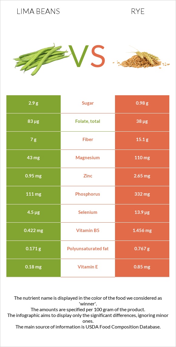 Lima bean vs Rye infographic