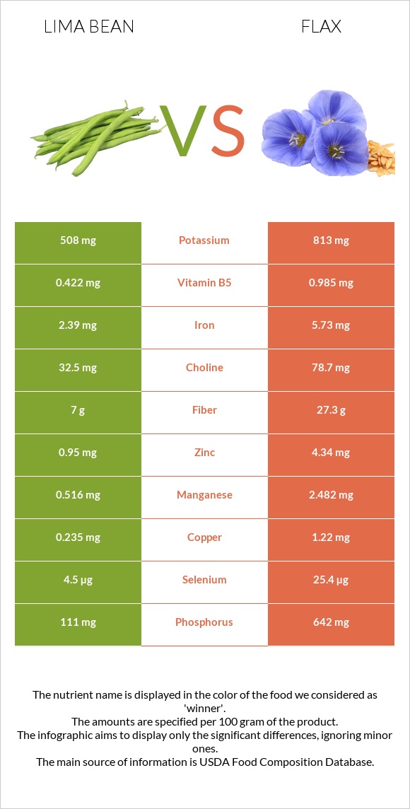Lima bean vs Flax infographic