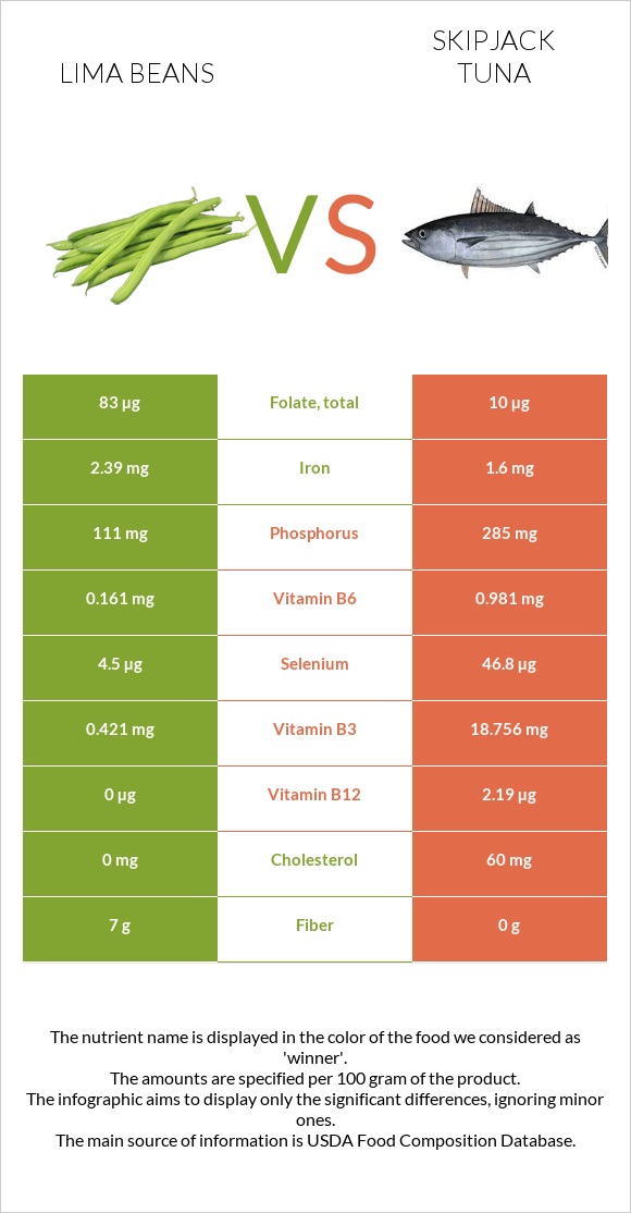 Lima bean vs Գծավոր թունա infographic