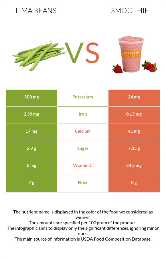 Lima beans vs Smoothie infographic