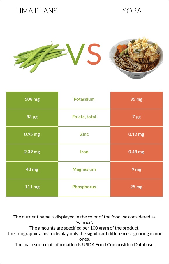 Lima bean vs Soba infographic