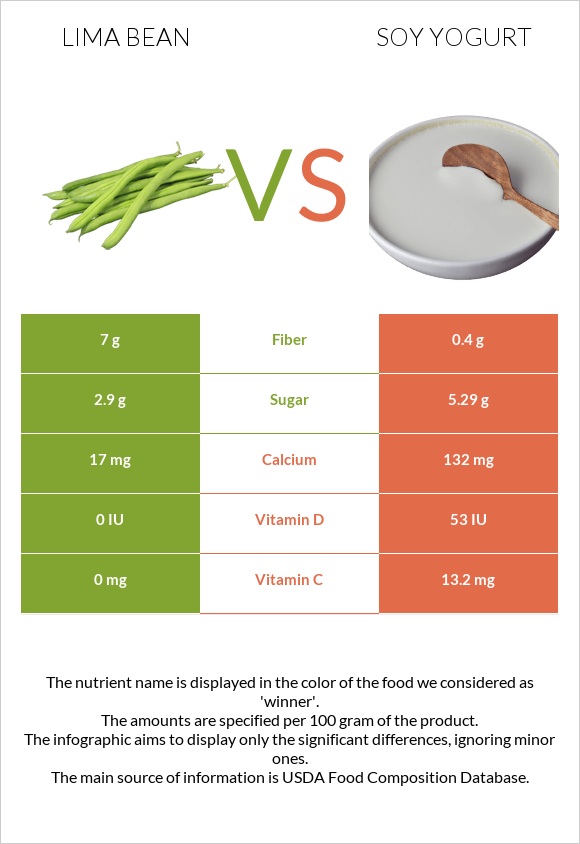 Lima bean vs Սոյայի յոգուրտ infographic