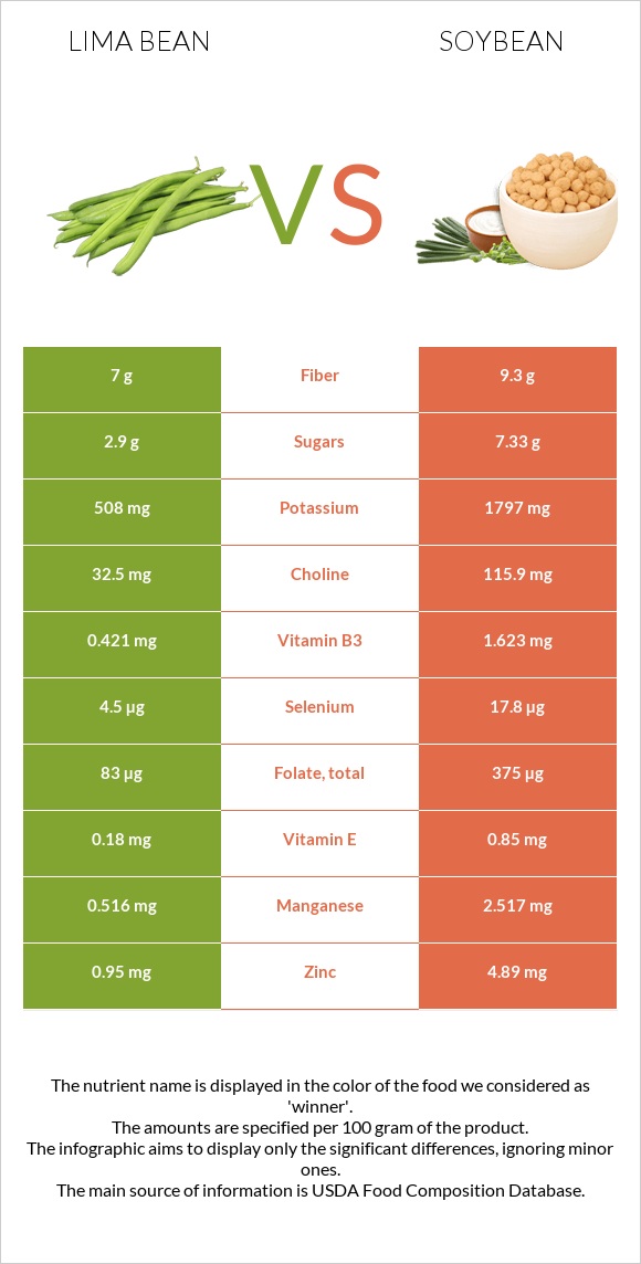 Lima bean vs Soybean infographic