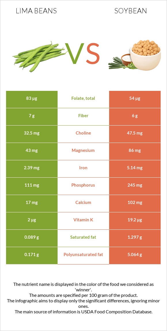 Lima beans vs Soybean infographic