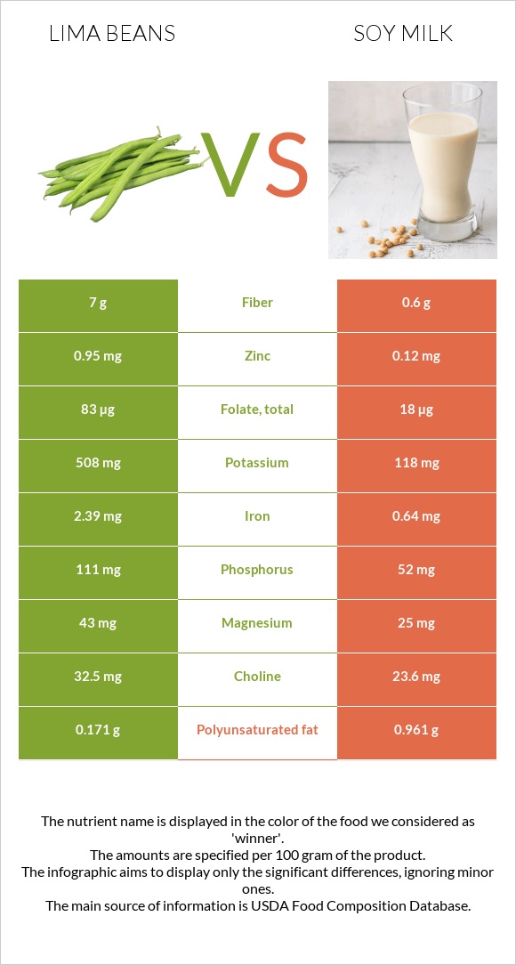 Lima bean vs Սոյայի կաթ infographic