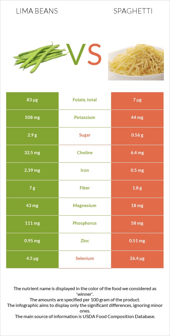 Lima bean vs Սպագետտի infographic