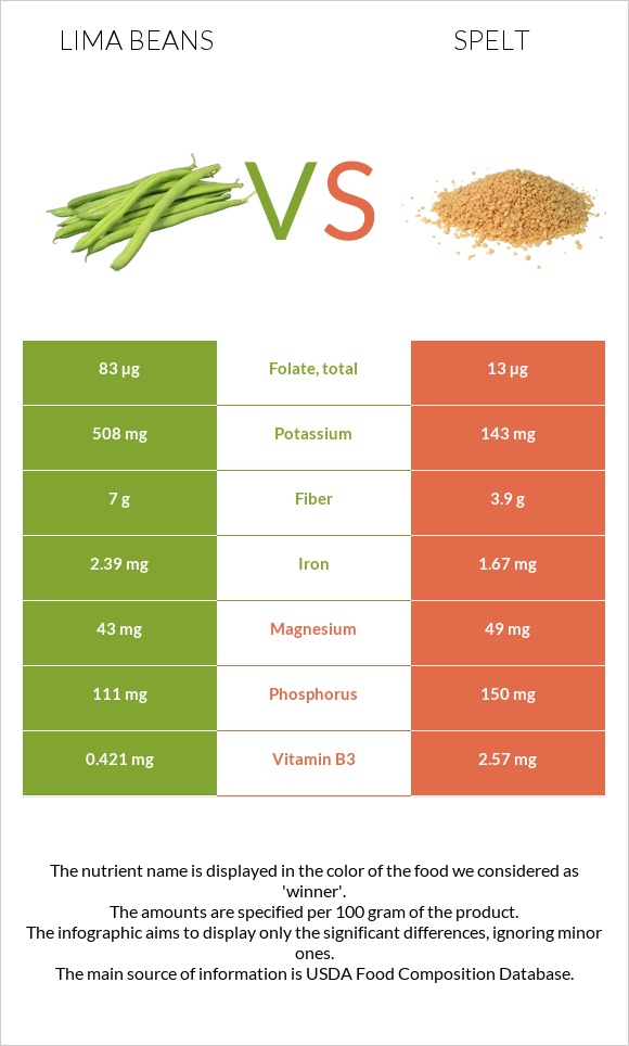 Lima beans vs Spelt infographic