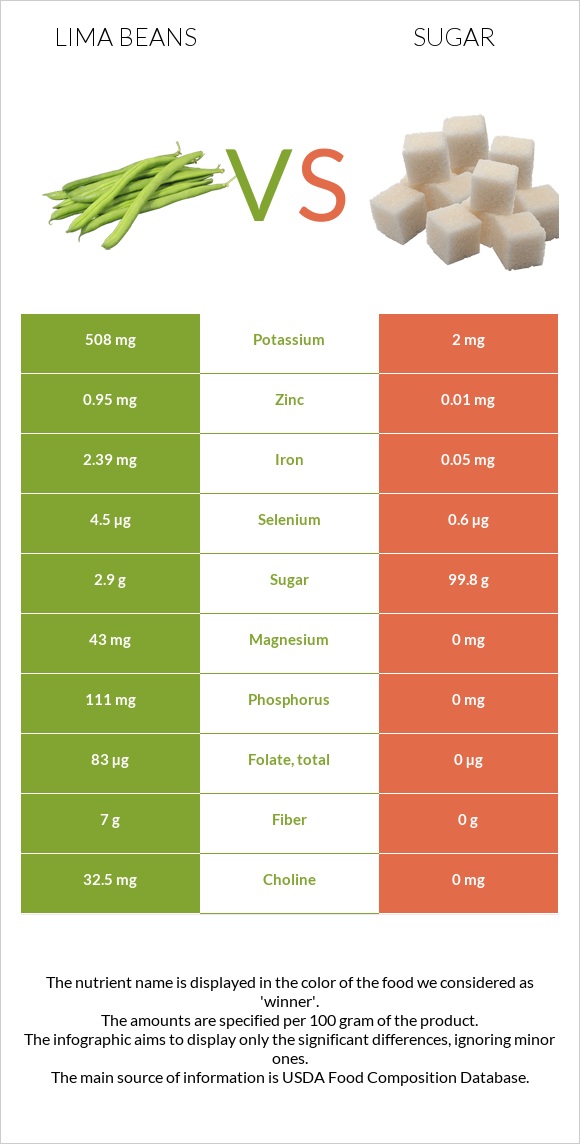 Lima bean vs Շաքար infographic