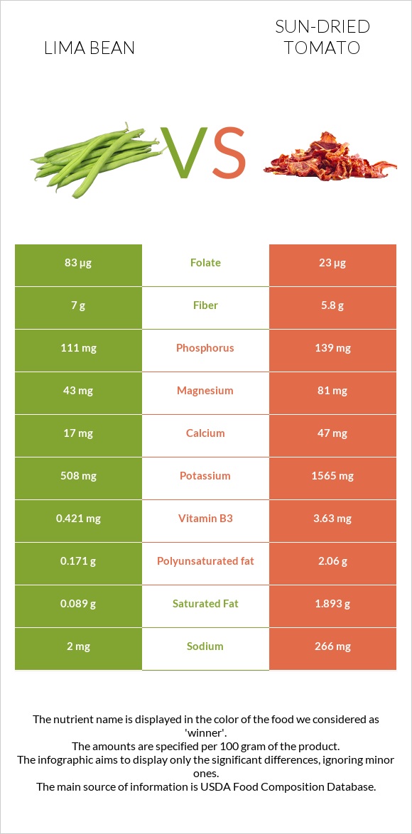 Lima bean vs Sun-dried tomato infographic