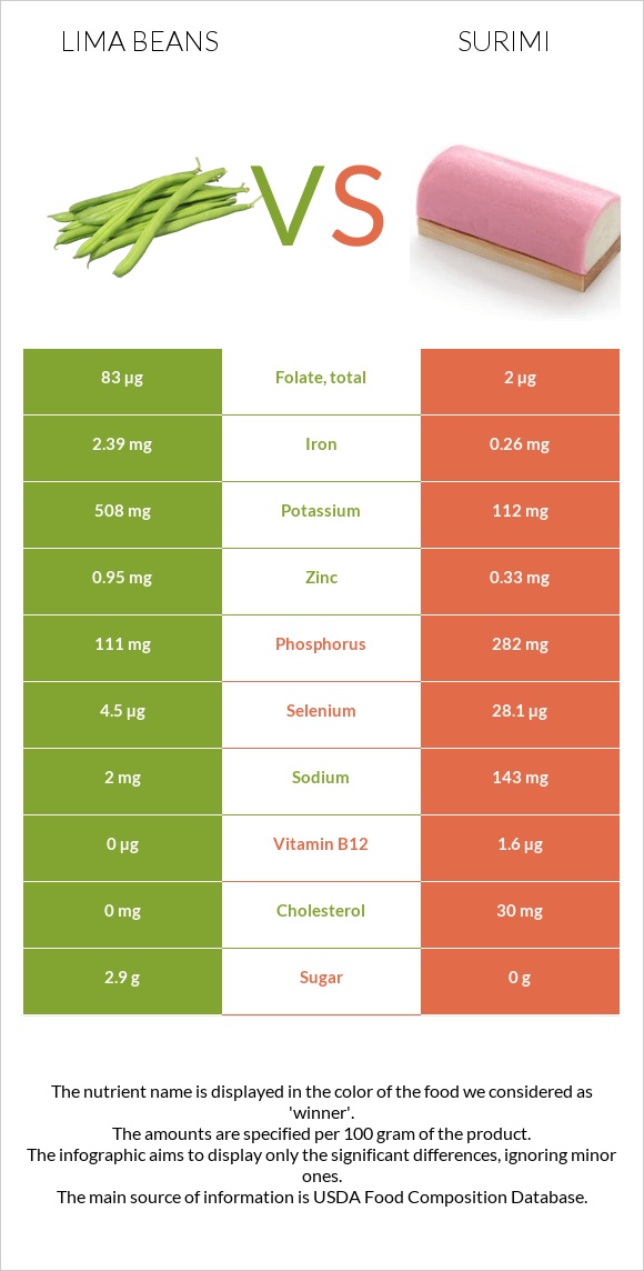 Lima beans vs Surimi infographic