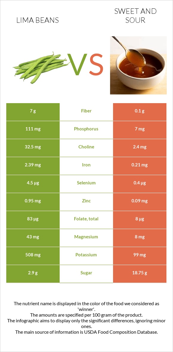 Lima bean vs Քաղցր եւ թթու սոուս infographic