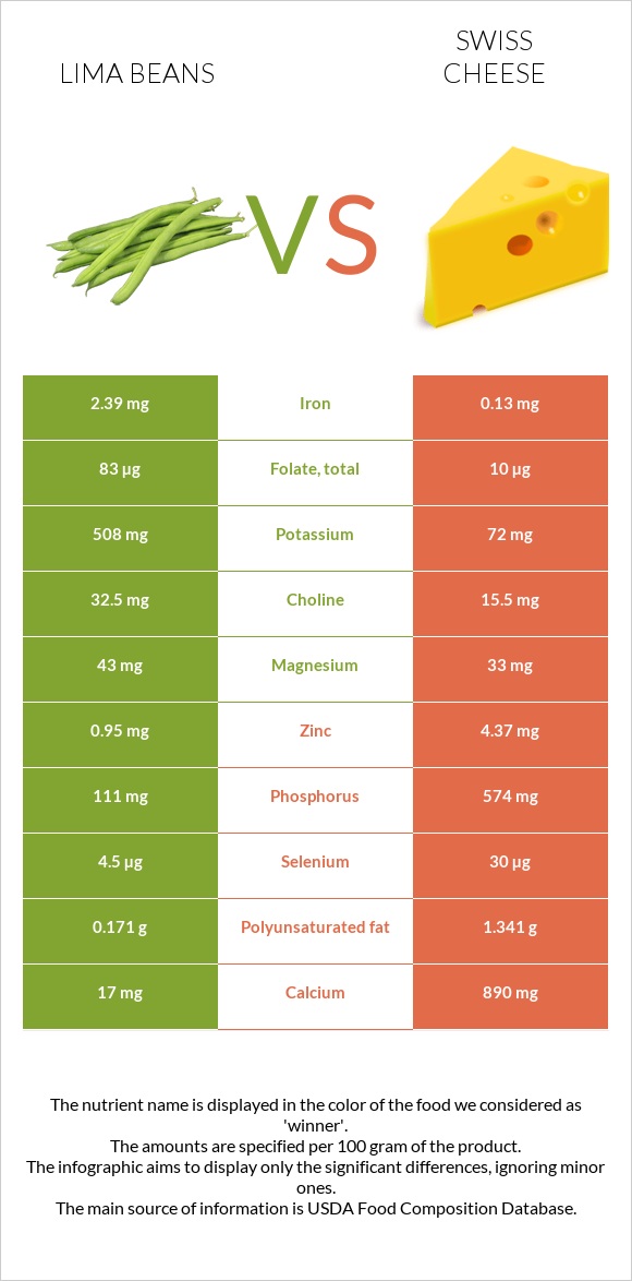 Lima bean vs Շվեյցարական պանիր infographic