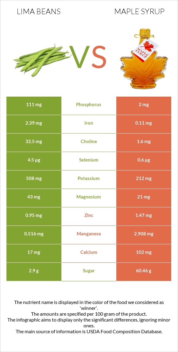 Lima bean vs Maple syrup infographic