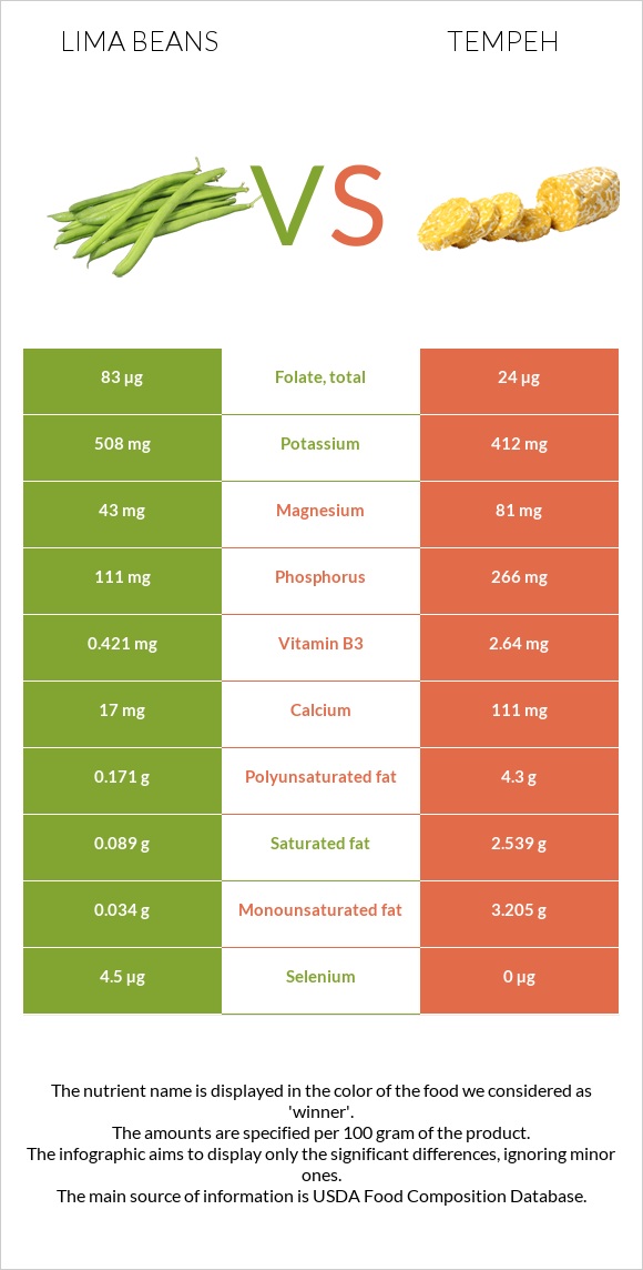 Lima bean vs Tempeh infographic