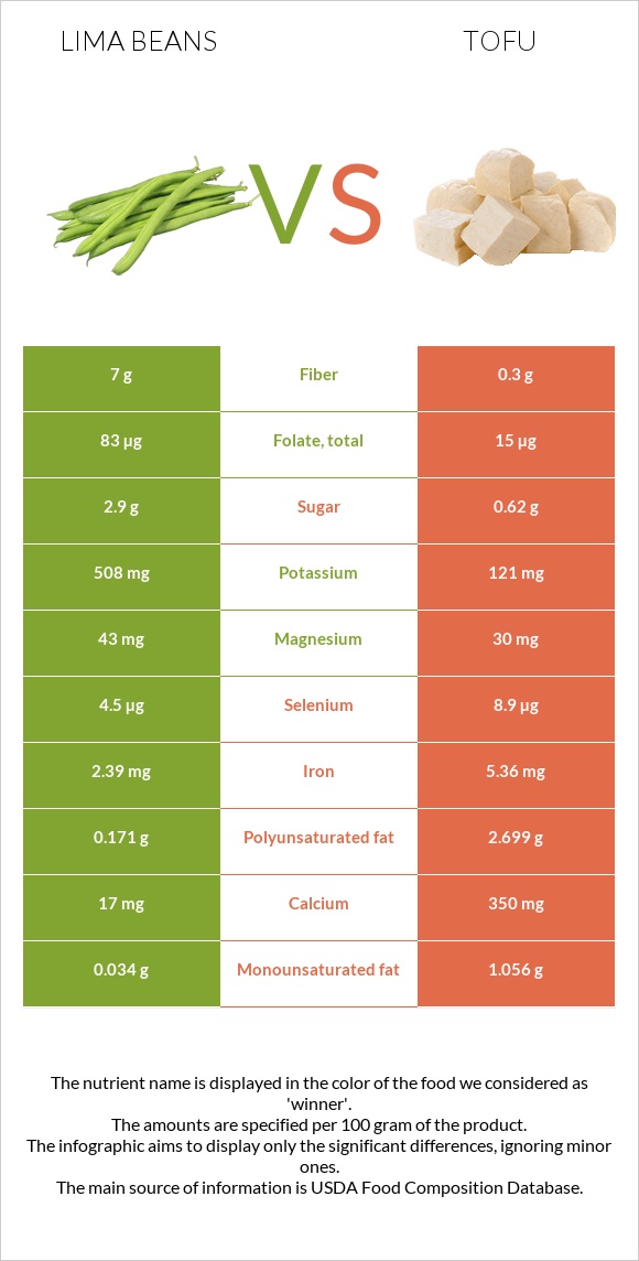 Lima beans vs Tofu infographic