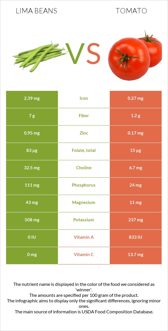 Lima beans vs Tomato infographic