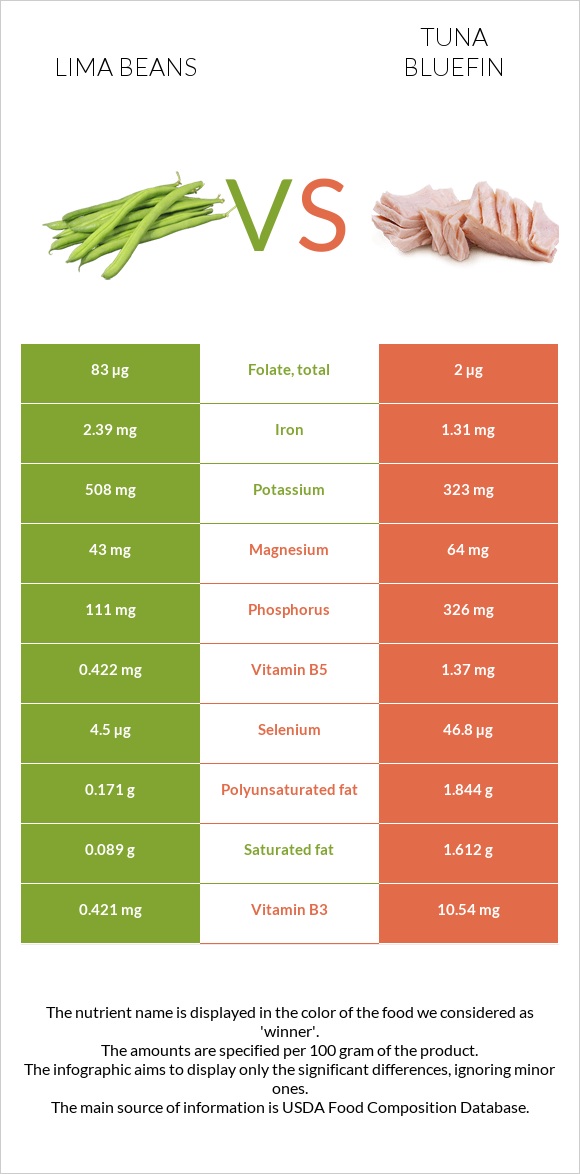 Lima bean vs Tuna Bluefin infographic