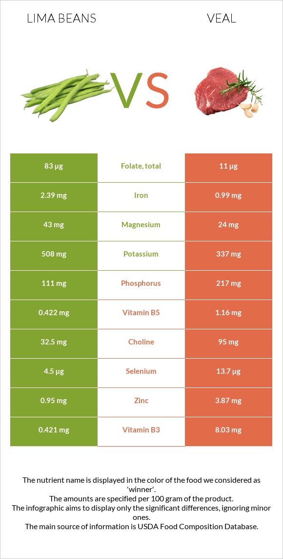 Lima bean vs Հորթի միս infographic