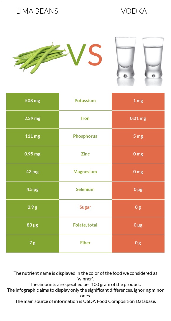 Lima bean vs Օղի infographic