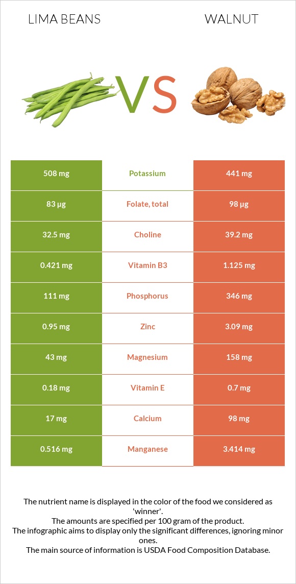 Lima beans vs Walnut infographic