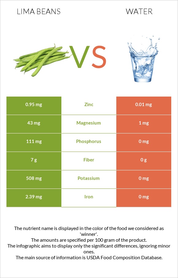 Lima beans vs Water infographic