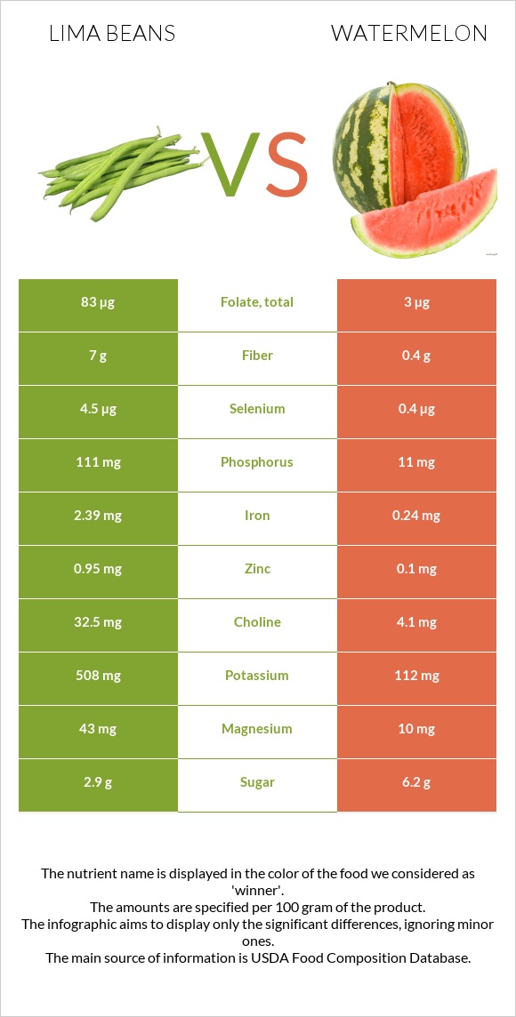 Lima bean vs Ձմերուկ infographic