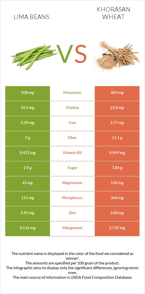 Lima bean vs Khorasan wheat infographic