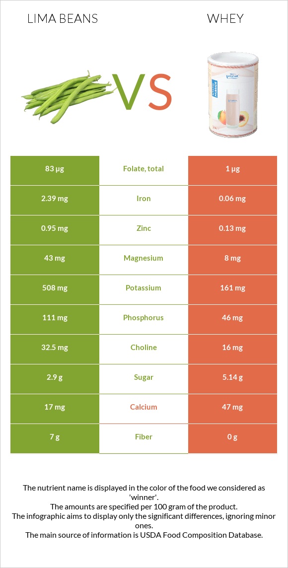 Lima beans vs Whey infographic