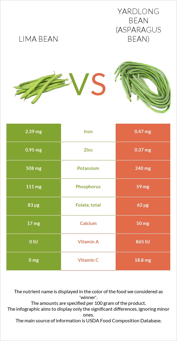 Lima bean vs Yardlong bean (Asparagus bean) infographic