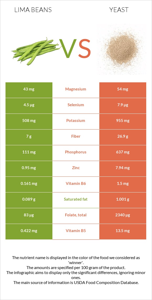 Lima beans vs Yeast infographic