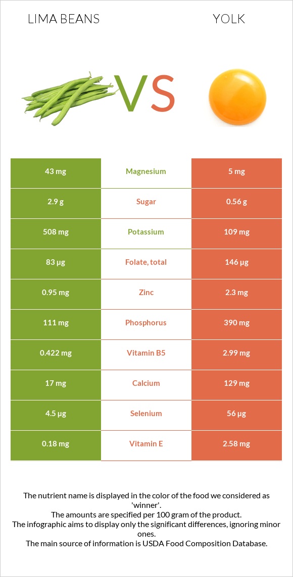 Lima bean vs Դեղնուց infographic