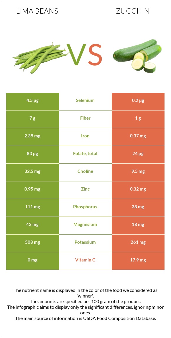 Lima beans vs Zucchini infographic