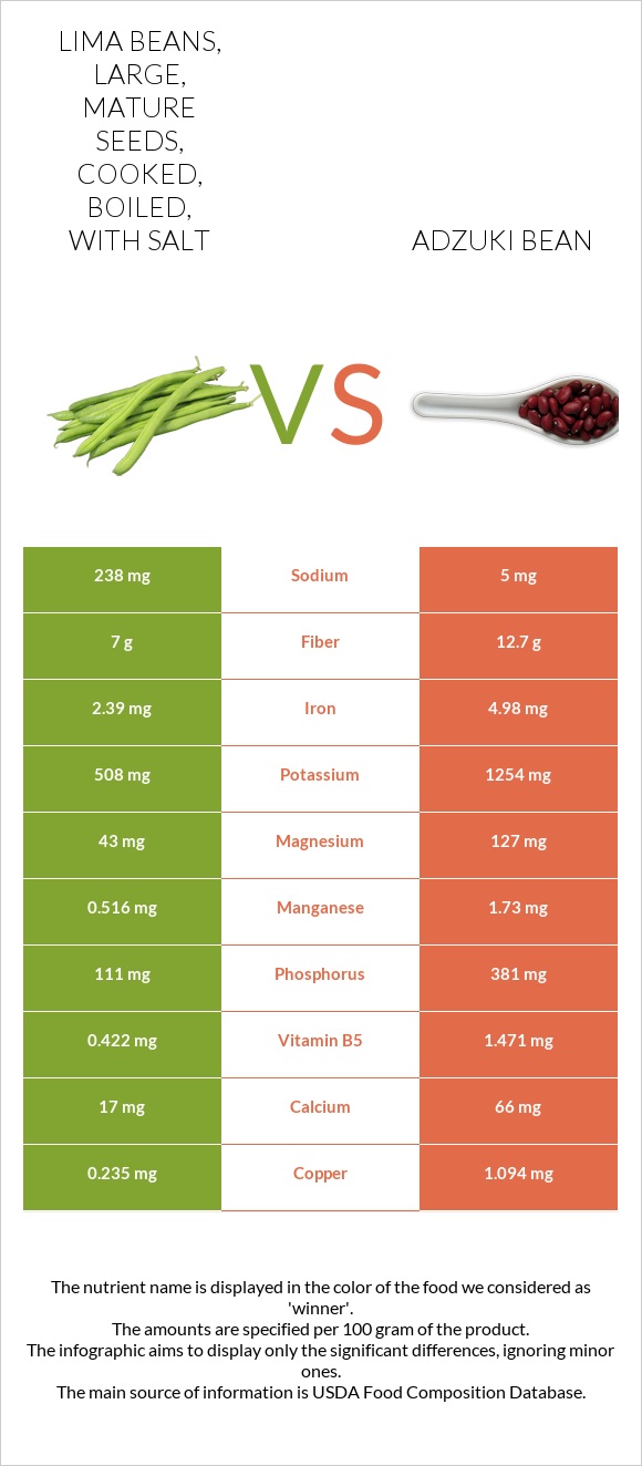 Lima beans, large, mature seeds, cooked, boiled, with salt vs Adzuki bean infographic