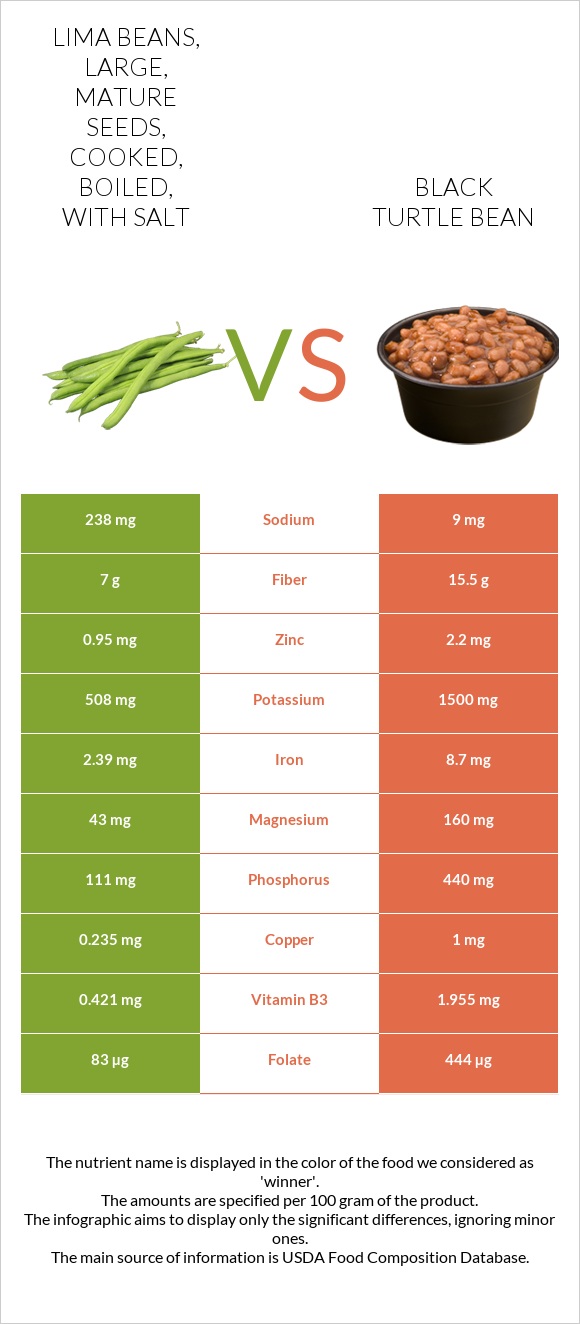 Lima beans, large, mature seeds, cooked, boiled, with salt vs Black turtle bean infographic