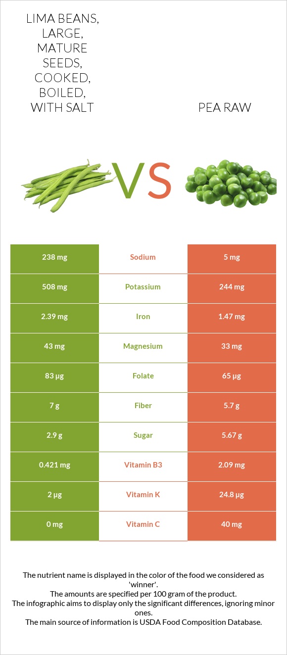 Lima beans, large, mature seeds, cooked, boiled, with salt vs Pea raw infographic