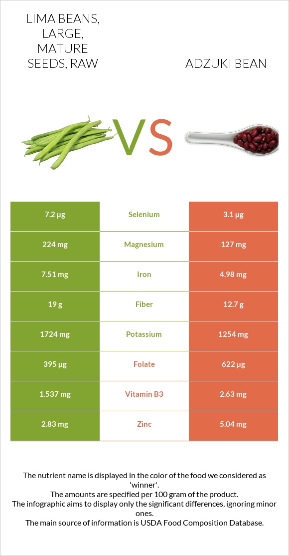 Lima beans, large, mature seeds, raw vs Adzuki bean infographic