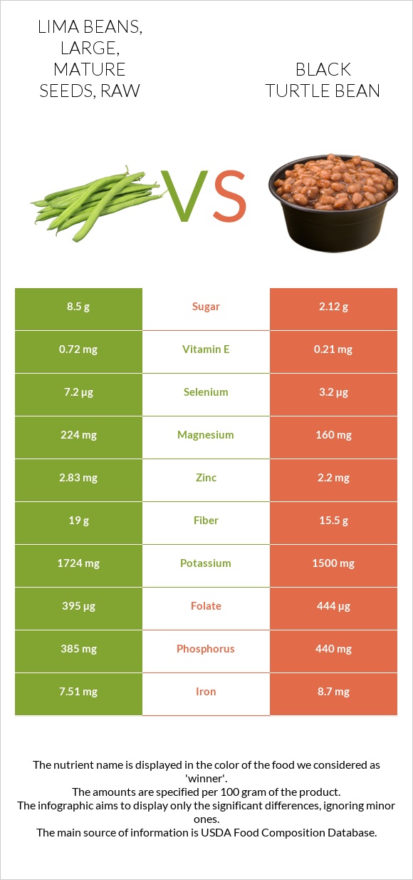 Lima beans, large, mature seeds, raw vs Black turtle bean infographic