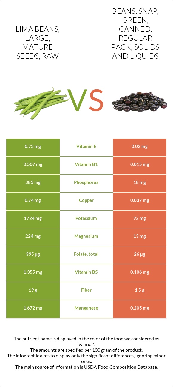 Lima beans, large, mature seeds, raw vs. Beans, snap, green, canned